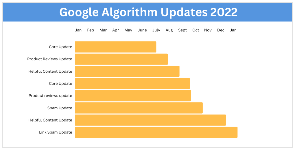 googleアップデートのタイムライン